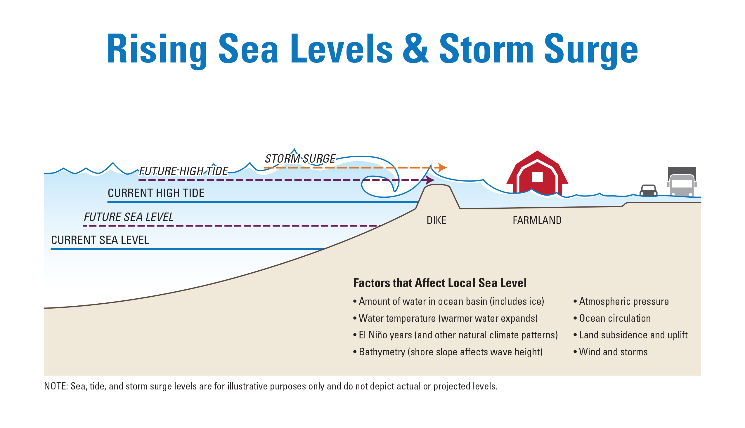 По какому морю определяют уровень моря. Средний уровень моря. Rising Sea Levels. Sea Level ‎– Sea Level. Уровни морей разные ?.